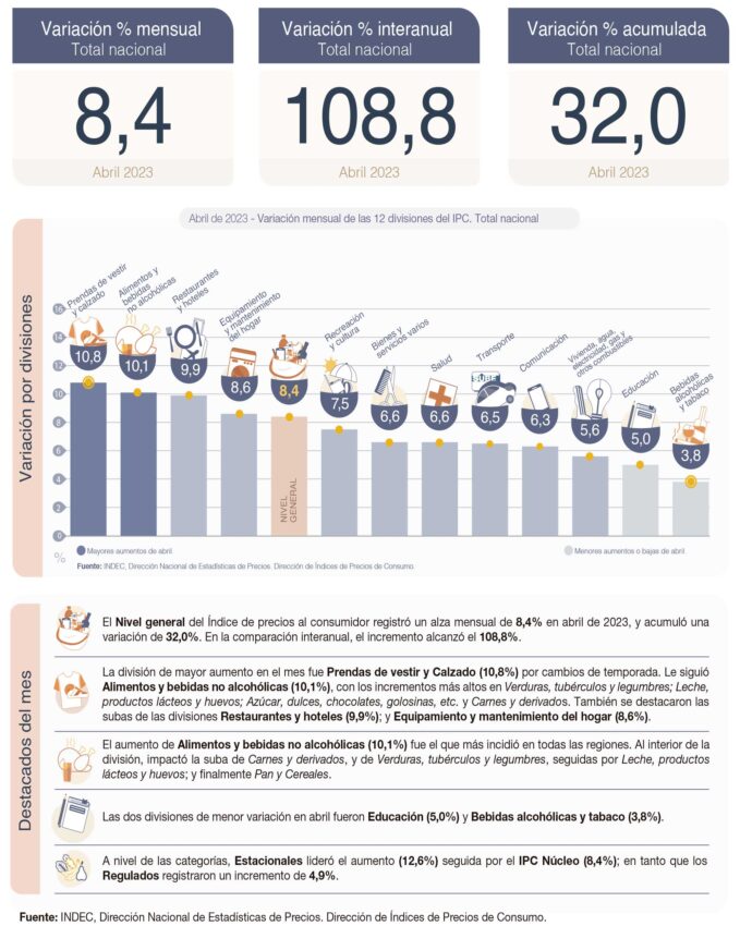 Inflación Abril 2023 Indec