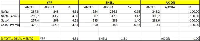 Precios de los combustibles al 8/07