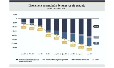 El Gobierno aseguró que redujo más de 33 mil puestos en el Estado desde que asumió Milei