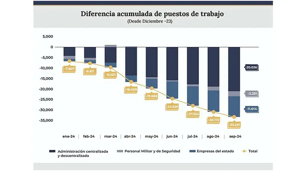 El Gobierno aseguró que redujo más de 33 mil puestos en el Estado desde que asumió Milei