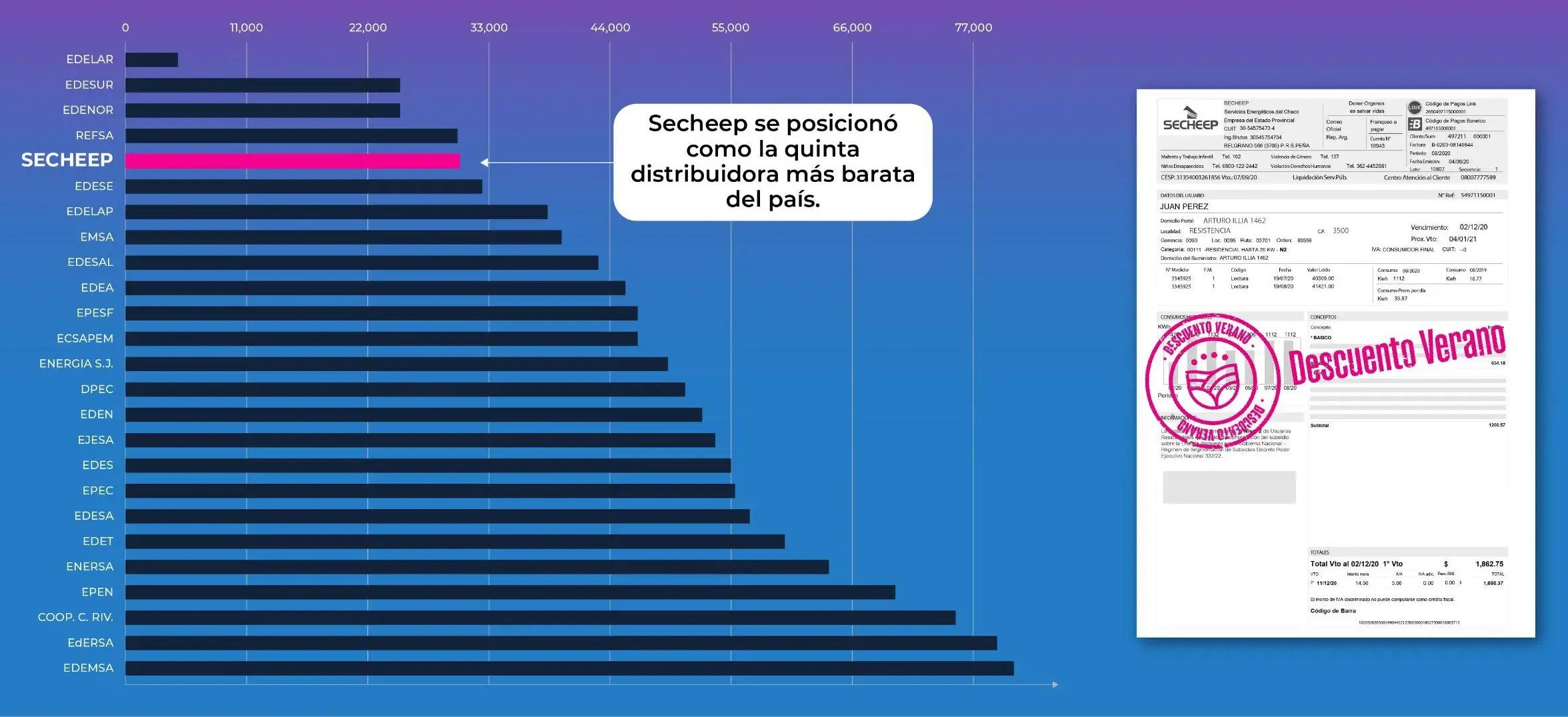 Por las medidas del Gobierno provincial, la factura de Secheep entre las más baratas del país