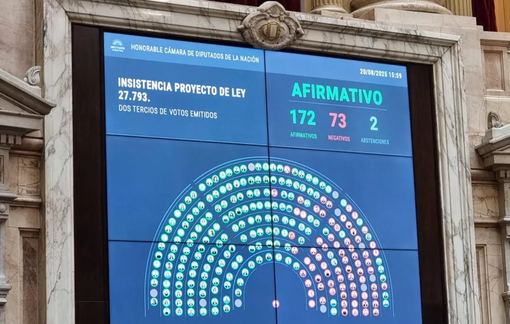 Diputados aprobó el rechazo al veto a la emergencia en Discapacidad y la oposición le dio un golpe al Gobierno 36 Diputados aprobó el rechazo al veto a la emergencia en Discapacidad y la oposición le dio un golpe al Gobierno