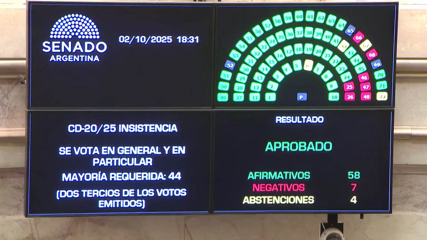 El Senado rechazó los vetos a las leyes de Financiamiento Universitario y de fondos para el Garrahan